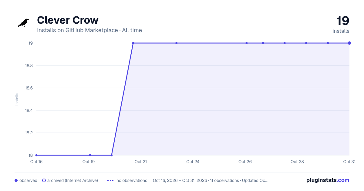 Clever Crow all-time installs chart on GitHub Marketplace