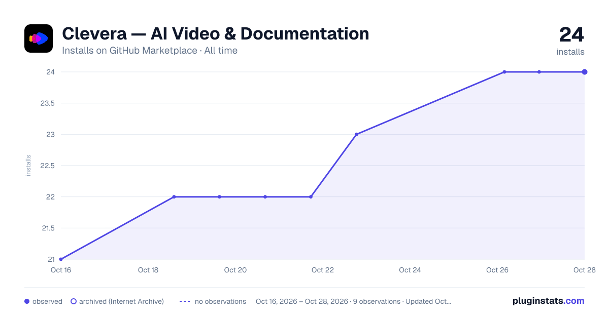 Clevera — AI Video & Documentation all-time installs chart on GitHub Marketplace