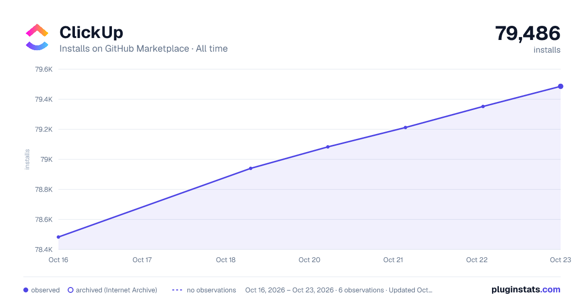 ClickUp all-time installs chart on GitHub Marketplace