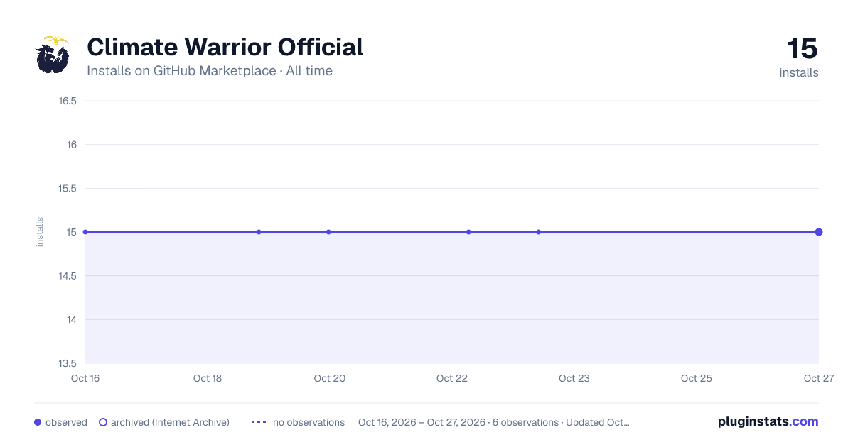 Climate Warrior Official all-time installs chart on GitHub Marketplace
