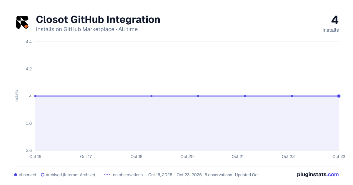 Closot GitHub Integration all-time installs chart on GitHub Marketplace