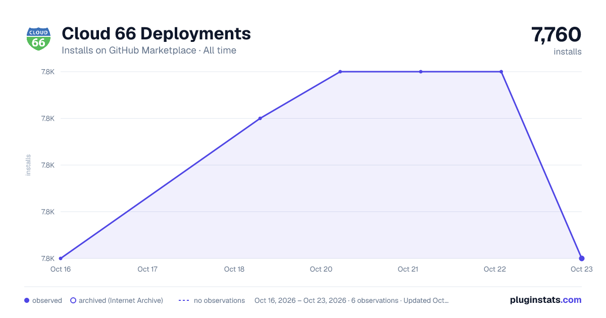 Cloud 66 Deployments all-time installs chart on GitHub Marketplace