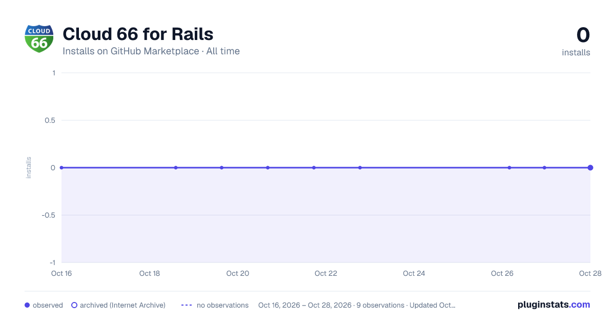 Cloud 66 for Rails  all-time installs chart on GitHub Marketplace