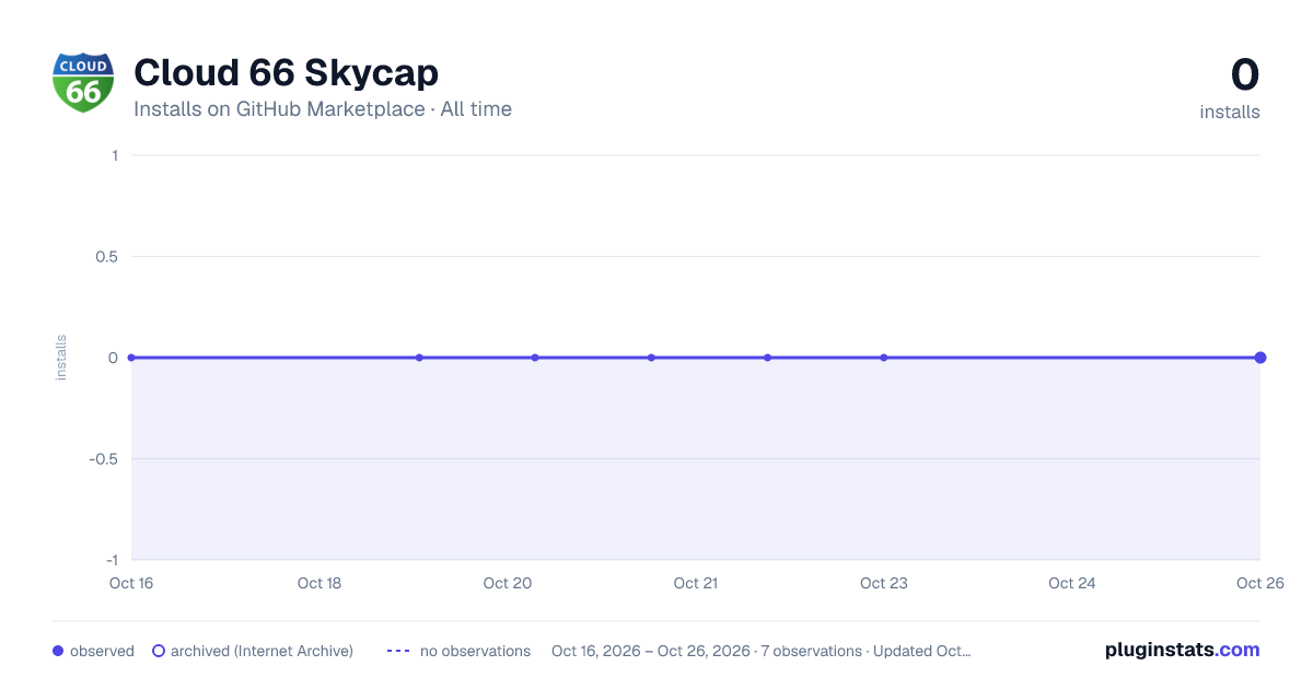 Cloud 66 Skycap all-time installs chart on GitHub Marketplace