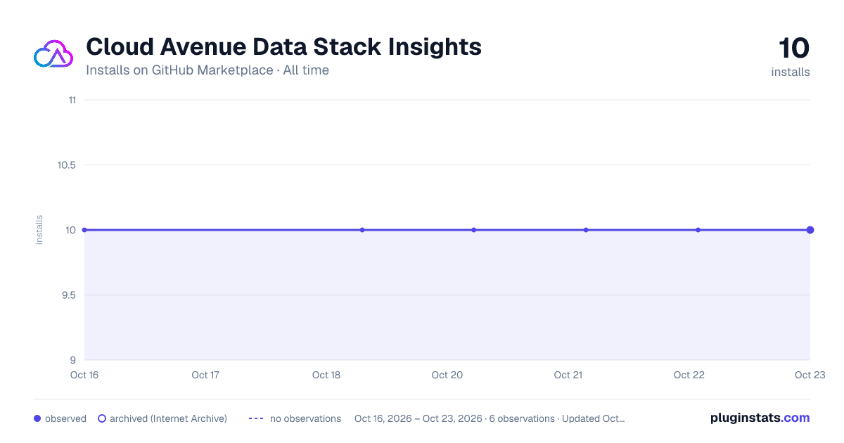 Cloud Avenue Data Stack Insights all-time installs chart on GitHub Marketplace