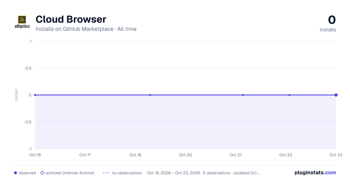 Cloud Browser all-time installs chart on GitHub Marketplace