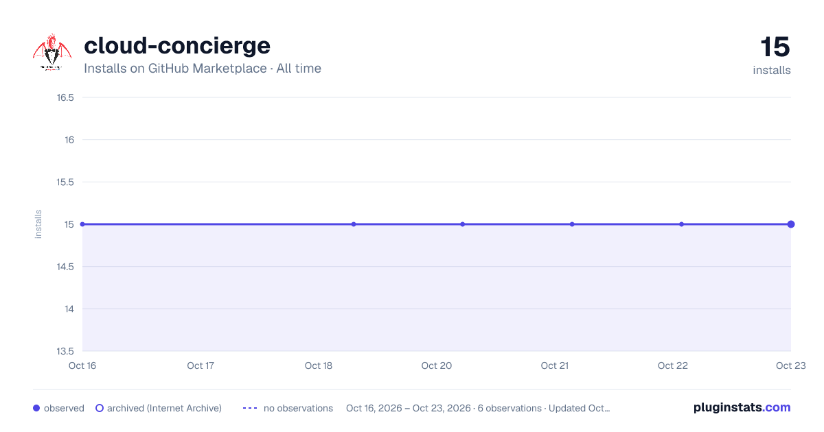 cloud-concierge all-time installs chart on GitHub Marketplace