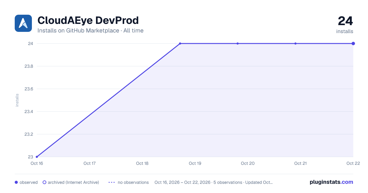CloudAEye DevProd all-time installs chart on GitHub Marketplace