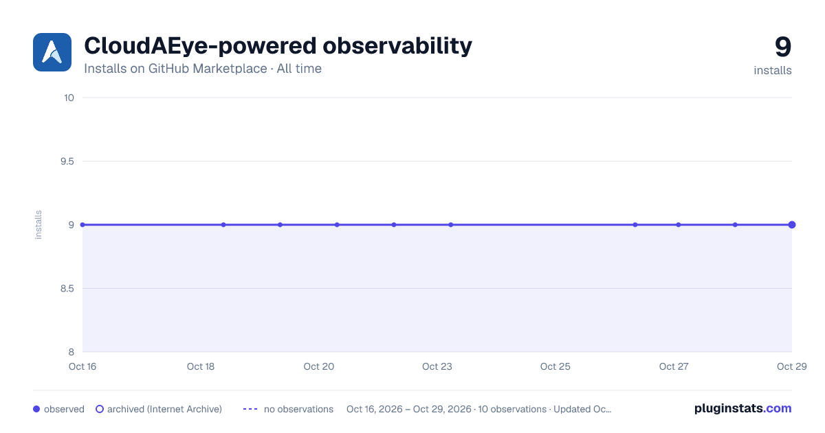 CloudAEye-powered observability all-time installs chart on GitHub Marketplace