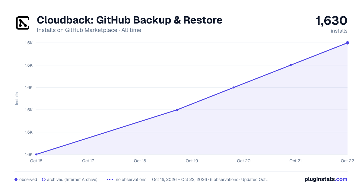 Cloudback: GitHub Backup & Restore all-time installs chart on GitHub Marketplace