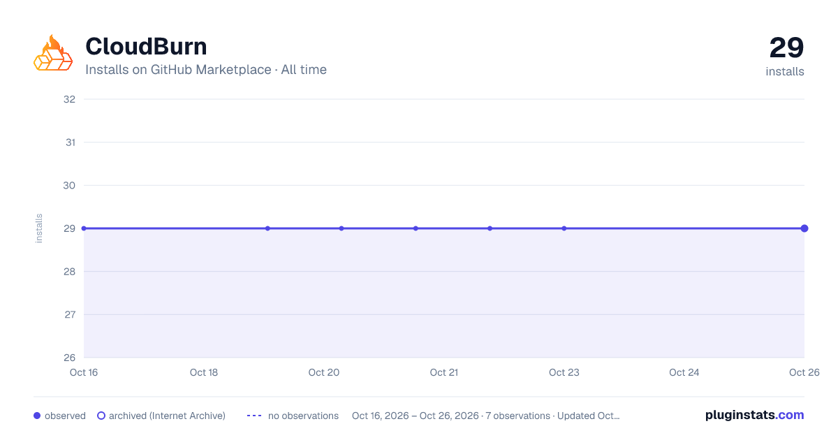 CloudBurn all-time installs chart on GitHub Marketplace