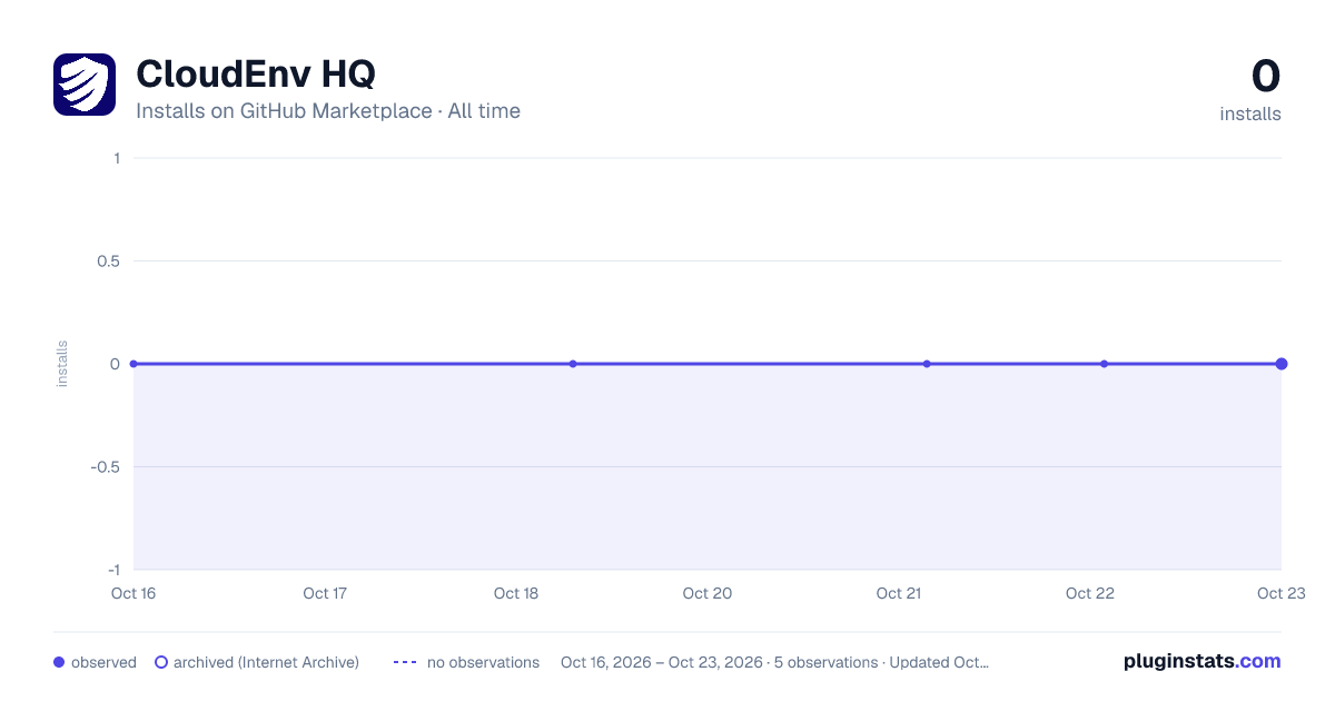 CloudEnv HQ all-time installs chart on GitHub Marketplace