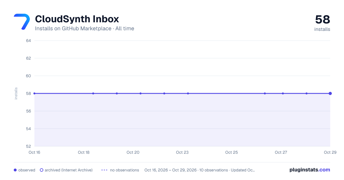 CloudSynth Inbox all-time installs chart on GitHub Marketplace