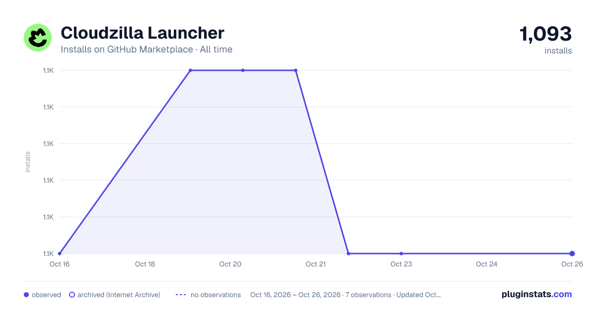 Cloudzilla Launcher all-time installs chart on GitHub Marketplace
