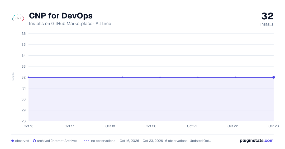 CNP for DevOps all-time installs chart on GitHub Marketplace
