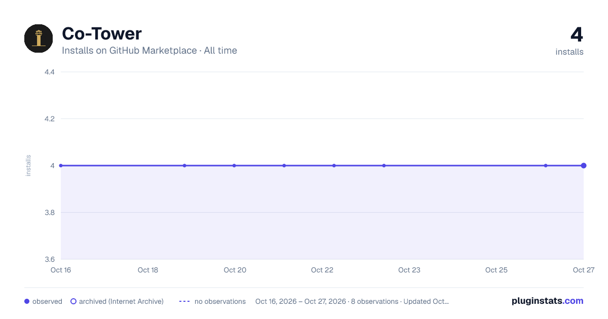 Co-Tower all-time installs chart on GitHub Marketplace