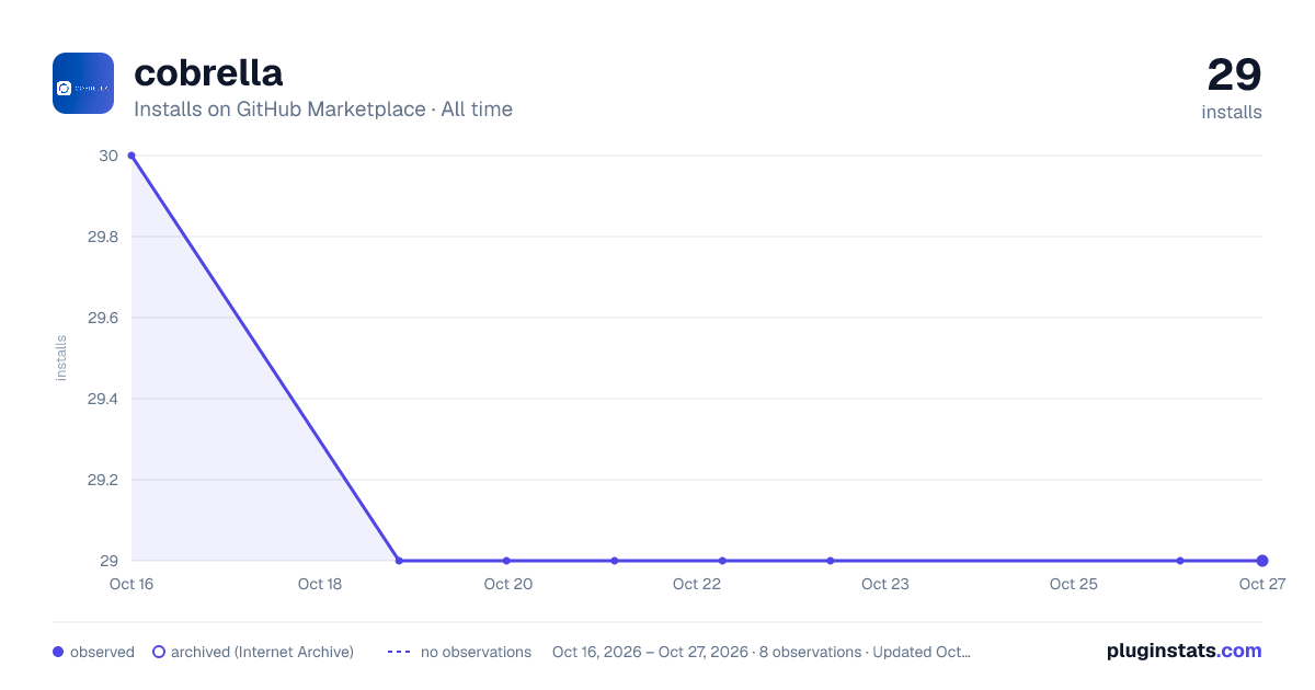 cobrella all-time installs chart on GitHub Marketplace