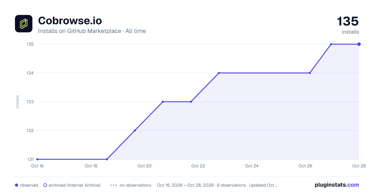 Cobrowse.io all-time installs chart on GitHub Marketplace
