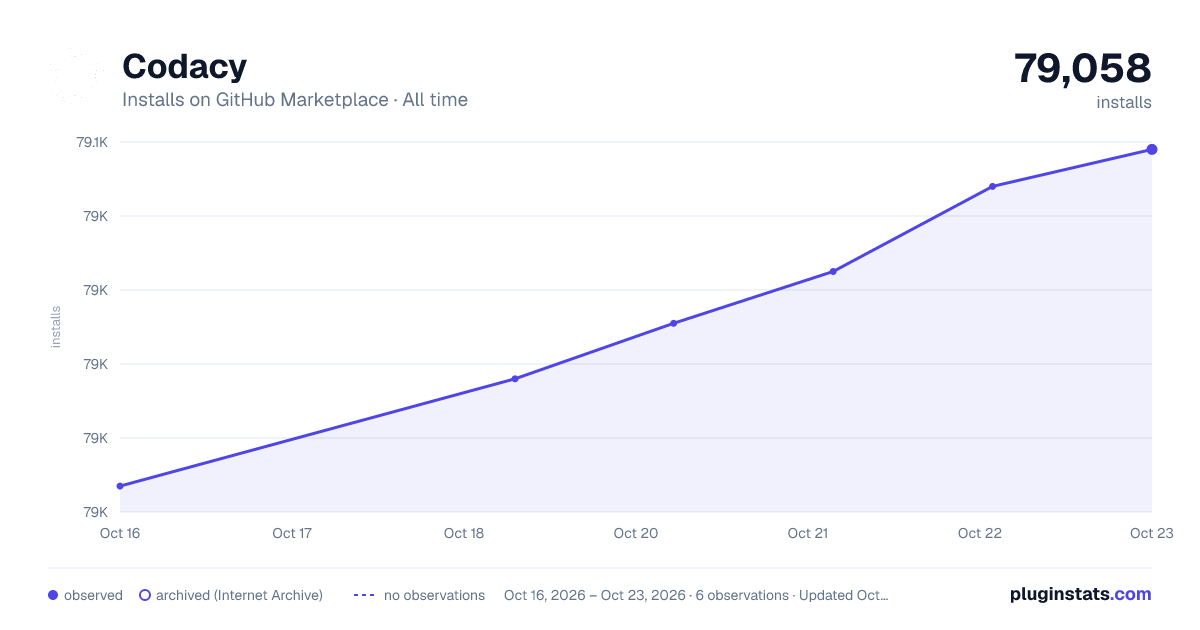 Codacy all-time installs chart on GitHub Marketplace