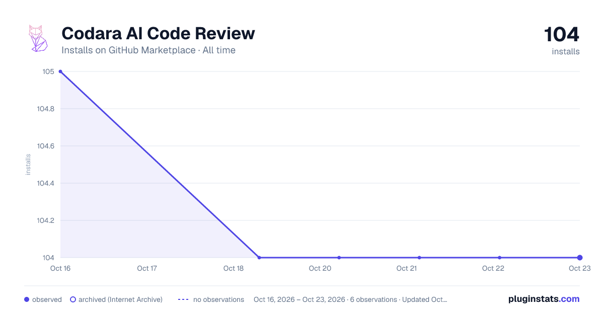 Codara AI Code Review all-time installs chart on GitHub Marketplace