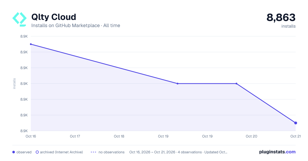 Qlty Cloud all-time installs chart on GitHub Marketplace