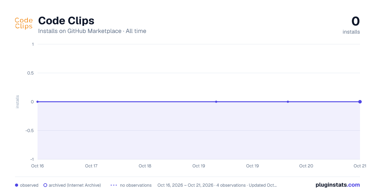 Code Clips all-time installs chart on GitHub Marketplace