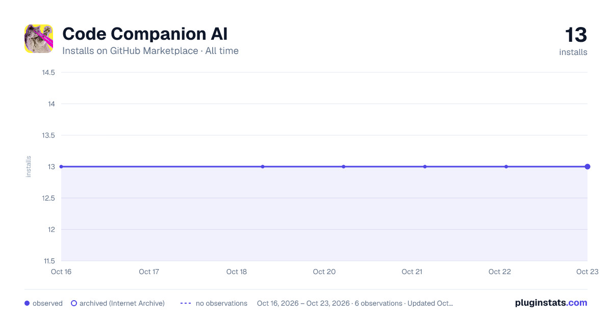 Code Companion AI all-time installs chart on GitHub Marketplace