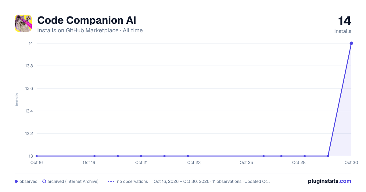 Code Companion AI all-time installs chart on GitHub Marketplace