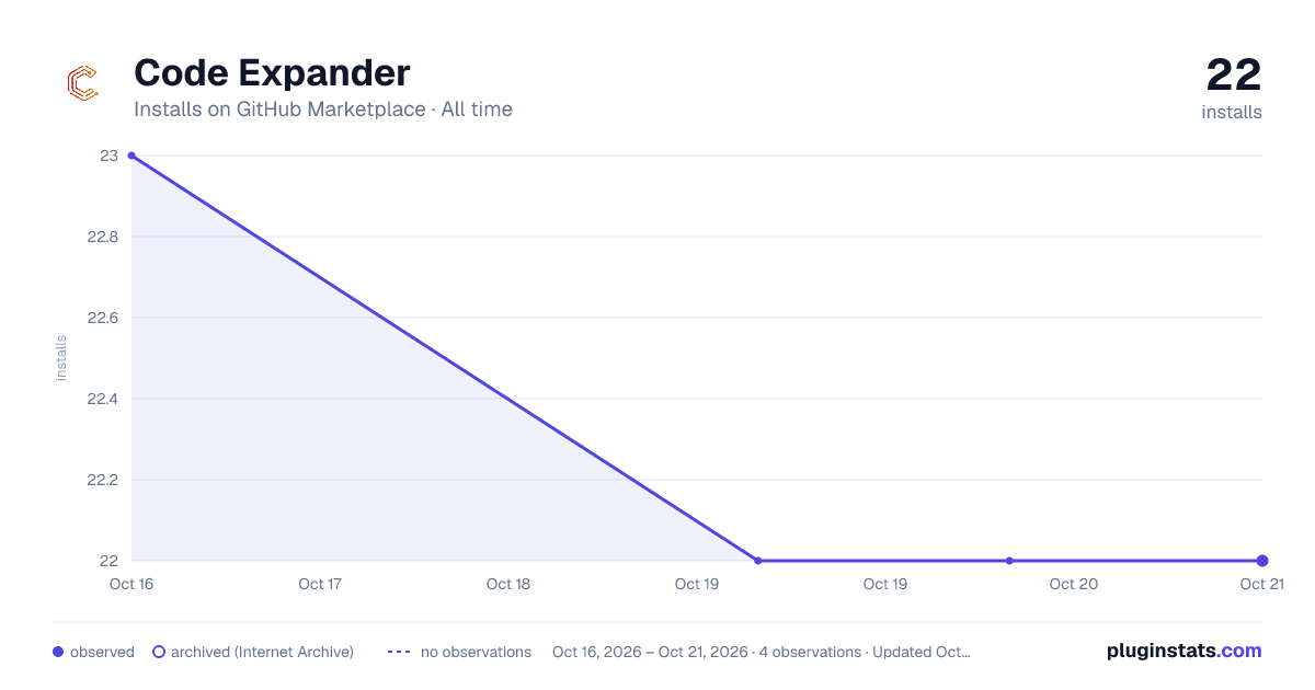 Code Expander all-time installs chart on GitHub Marketplace