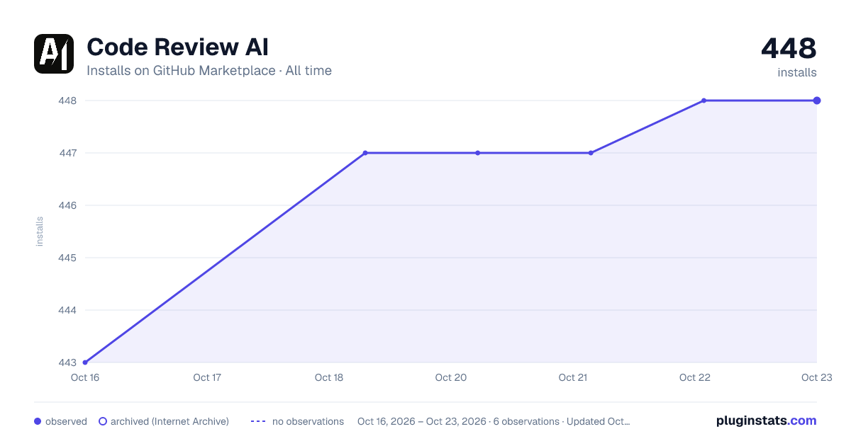 Code Review AI all-time installs chart on GitHub Marketplace