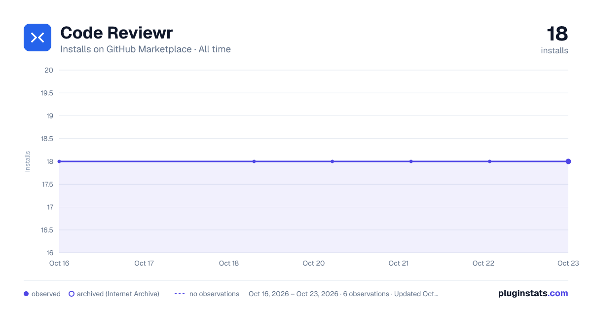 Code Reviewr all-time installs chart on GitHub Marketplace