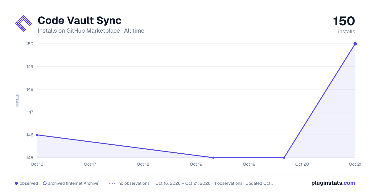Code Vault Sync all-time installs chart on GitHub Marketplace