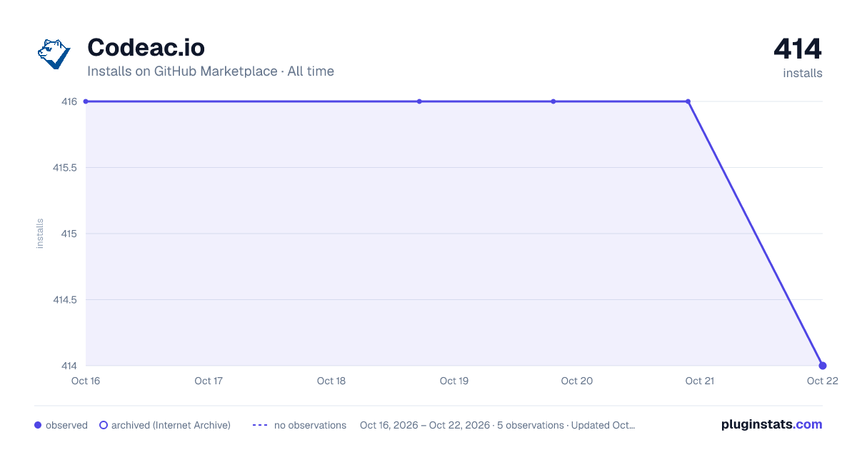 Codeac.io all-time installs chart on GitHub Marketplace