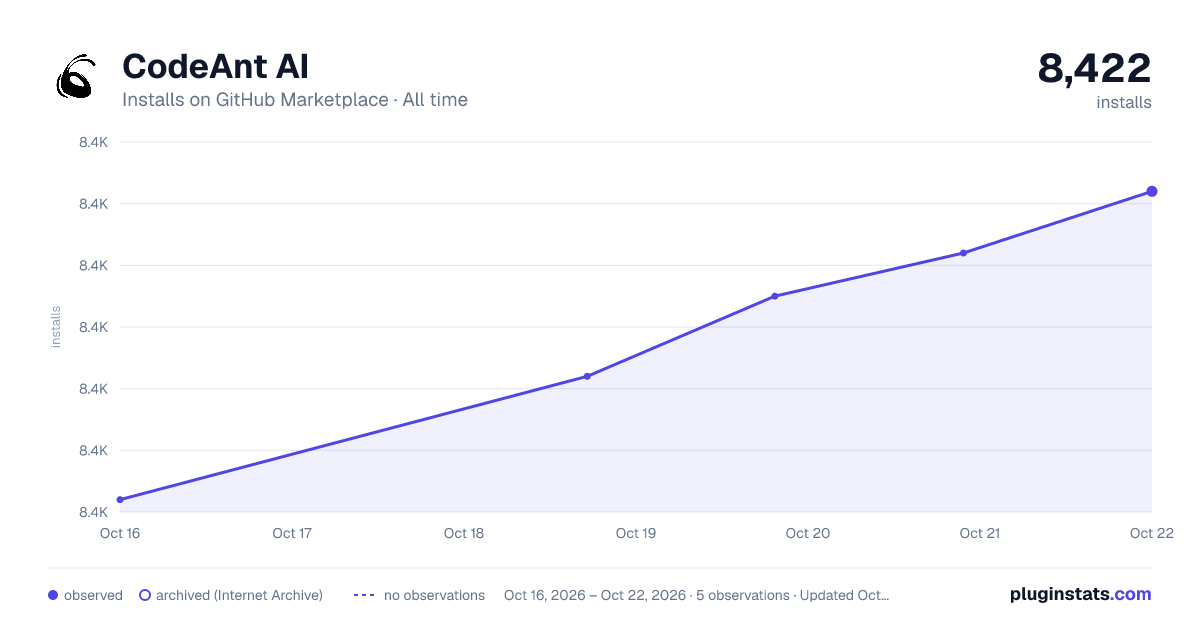 CodeAnt AI all-time installs chart on GitHub Marketplace