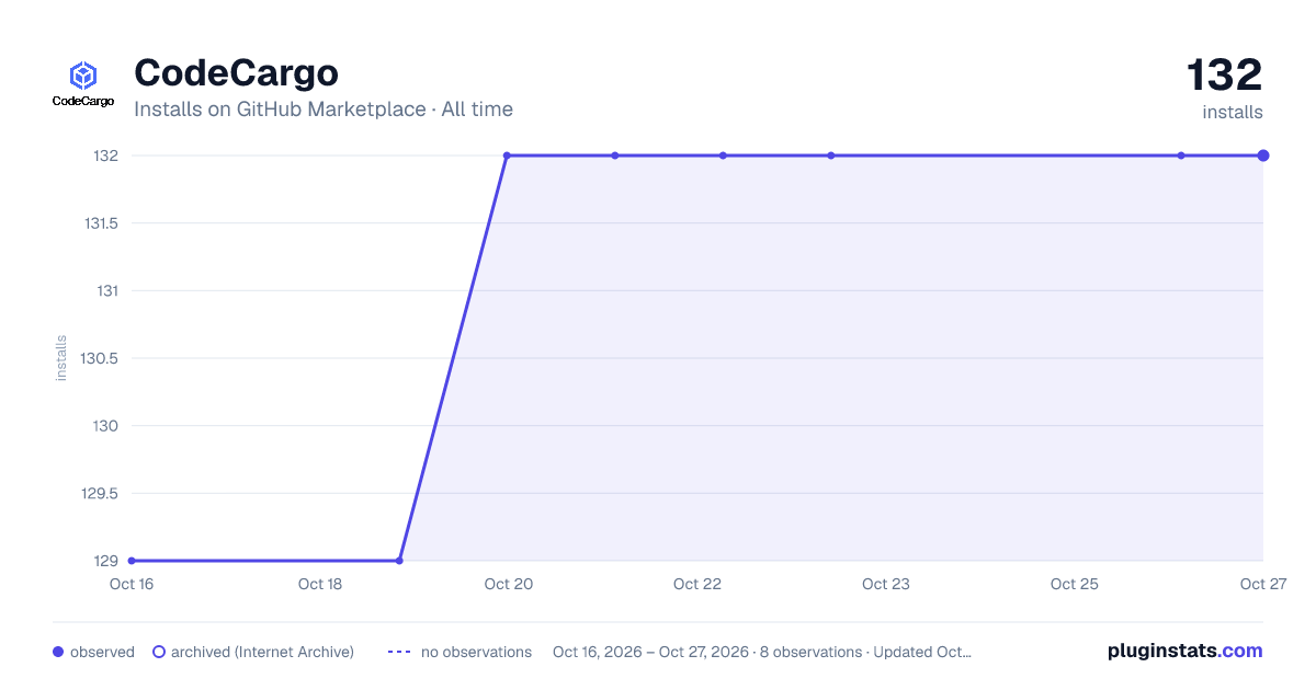 CodeCargo with CargoWall all-time installs chart on GitHub Marketplace