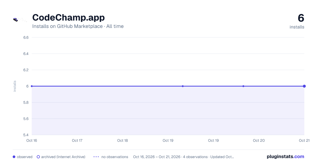 CodeChamp.app all-time installs chart on GitHub Marketplace