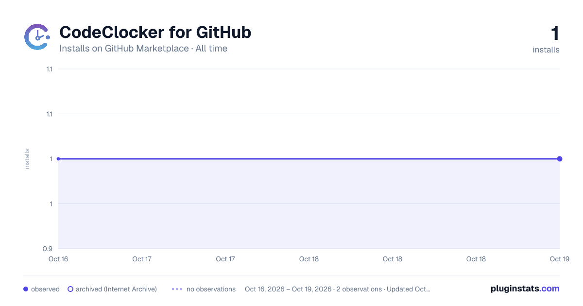 CodeClocker for GitHub all-time installs chart on GitHub Marketplace