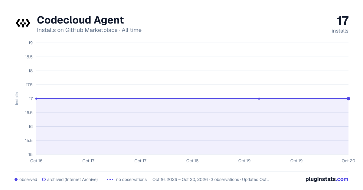 Codecloud Agent all-time installs chart on GitHub Marketplace