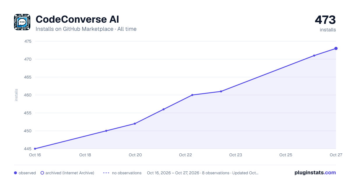 CodeConverse AI all-time installs chart on GitHub Marketplace