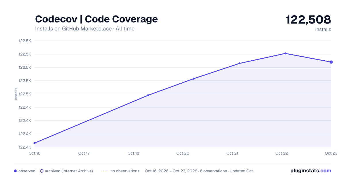 Codecov | Code Coverage all-time installs chart on GitHub Marketplace