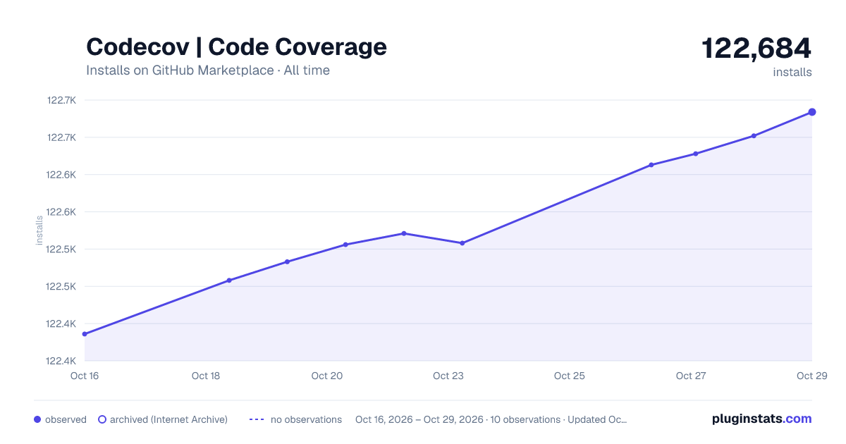 Codecov | Code Coverage all-time installs chart on GitHub Marketplace