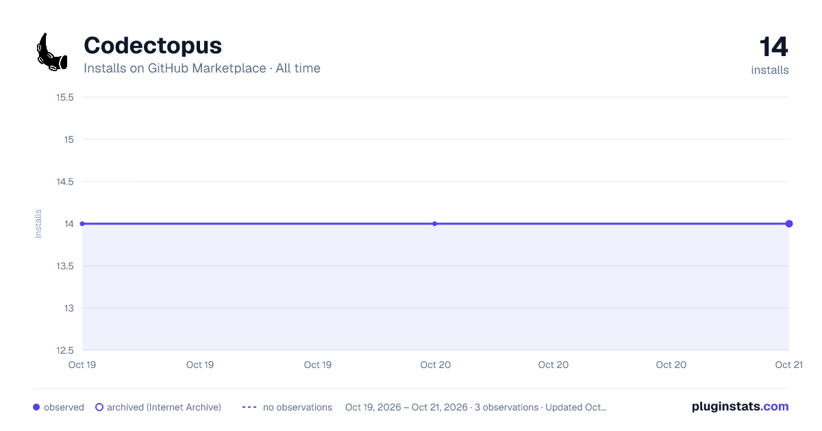 Codectopus all-time installs chart on GitHub Marketplace