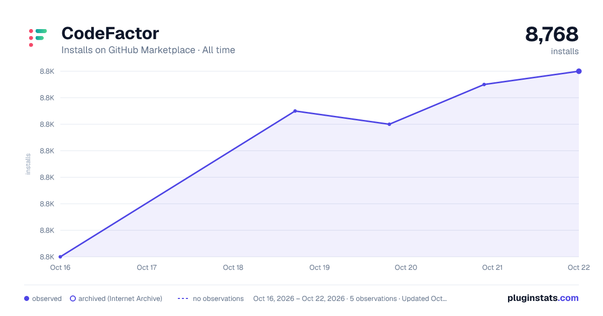 CodeFactor all-time installs chart on GitHub Marketplace