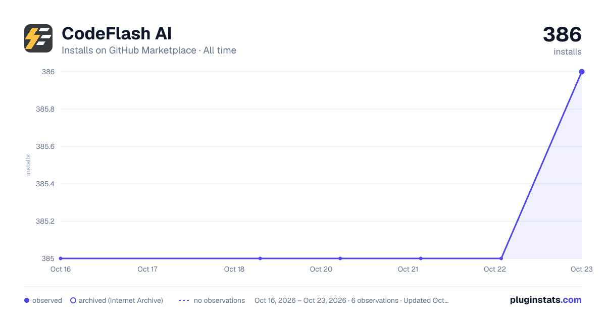 CodeFlash AI all-time installs chart on GitHub Marketplace