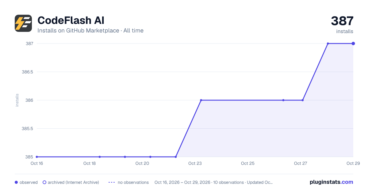CodeFlash AI all-time installs chart on GitHub Marketplace