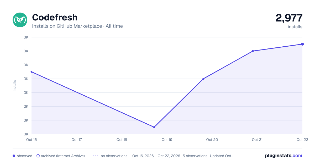 Codefresh all-time installs chart on GitHub Marketplace