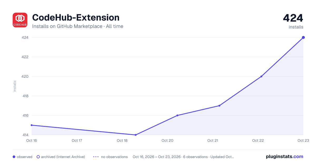 CodeHub-Extension all-time installs chart on GitHub Marketplace