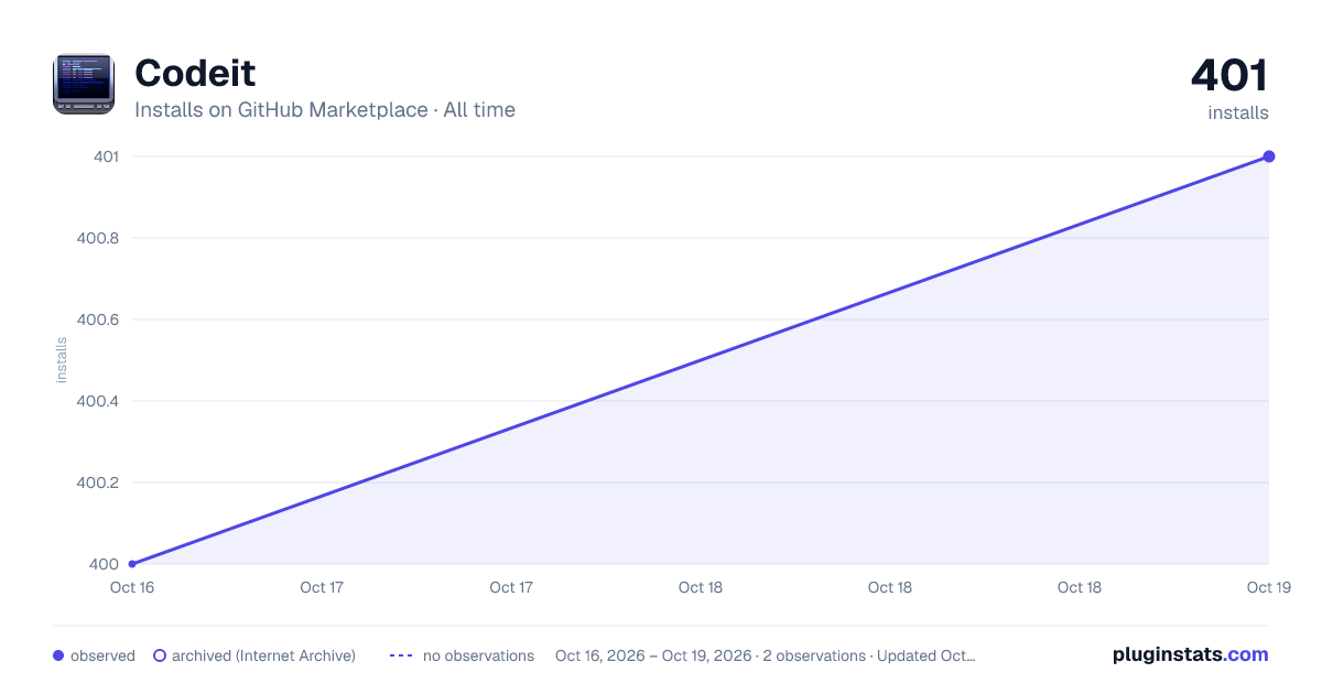 Codeit all-time installs chart on GitHub Marketplace