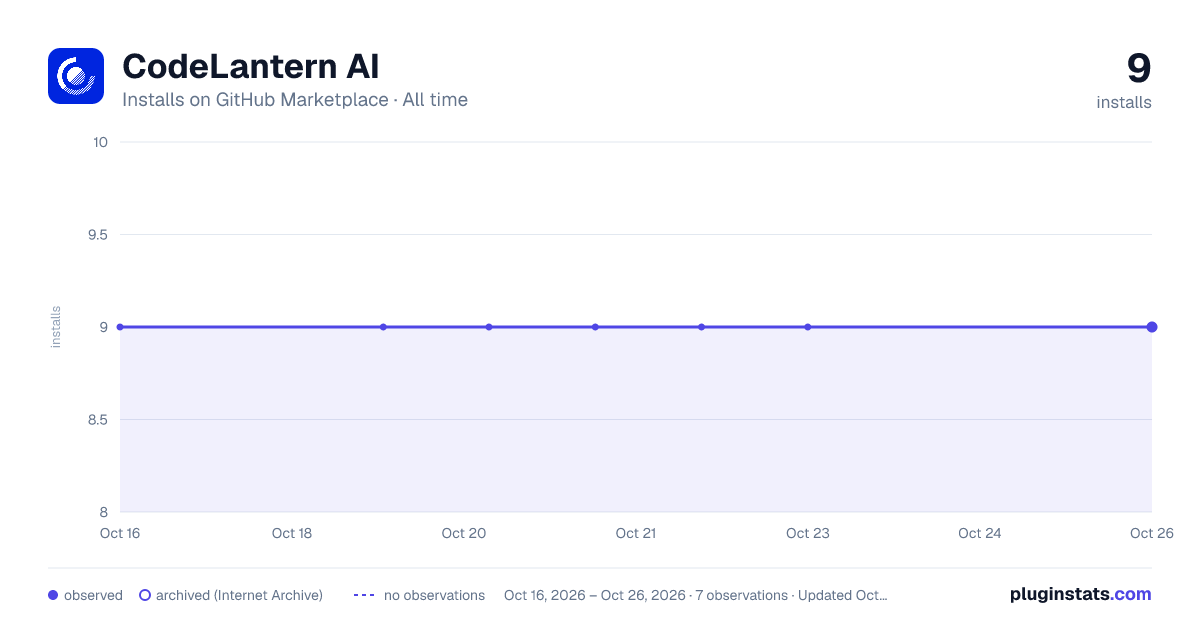 CodeLantern AI all-time installs chart on GitHub Marketplace
