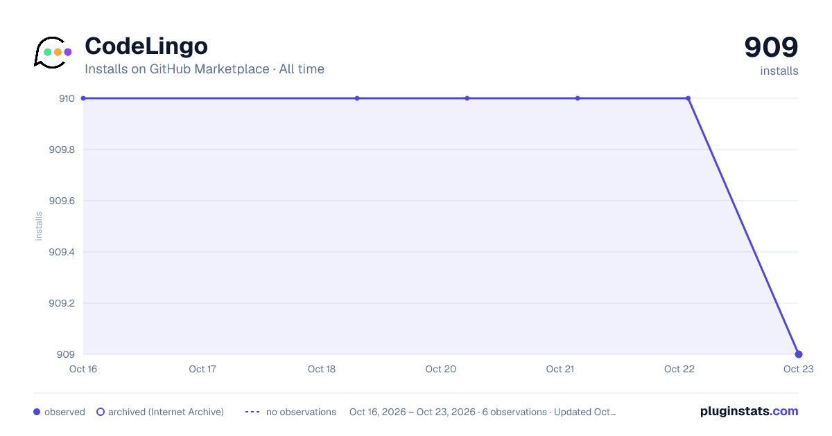 CodeLingo all-time installs chart on GitHub Marketplace